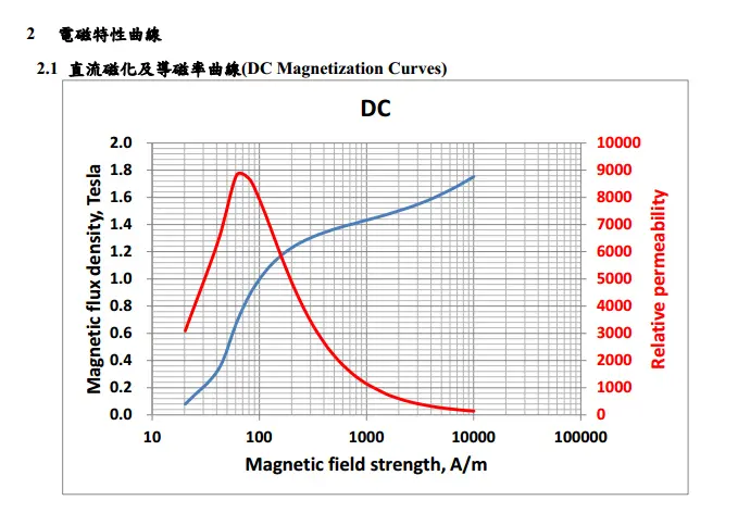Chiansteel 15CS1200HF 20CSS1200HF 20CS1500HF DC magnetisatie curven