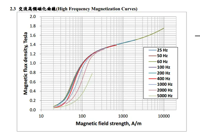 Chiansteel 15CS1200HF 20CSS1200HF 20CS1500HF hoogfrequente magnetisatiecurven