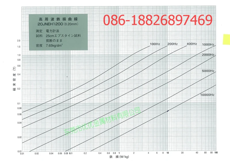 jfe 20JNEH1200 b-w curvas de perda de núcleo de alta frequência