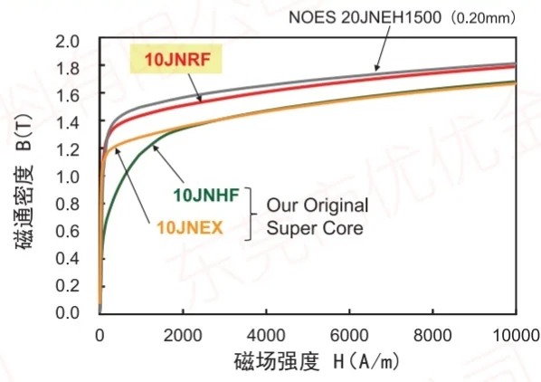 JFE Super Core jnrf magnetisk fluxtæthed er højere
