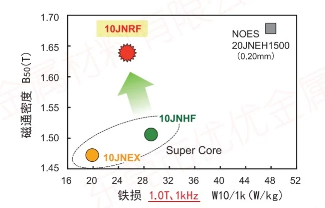 JFE Super Core jnrf den magnetiske fluxtæthed er højere, og jerntabet er lavere