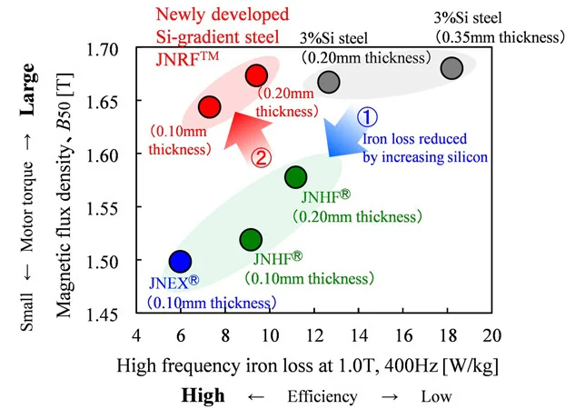 JFE JNRF jedro visokofrekvenčna izguba železa in visoka gostota magnetnega pretoka