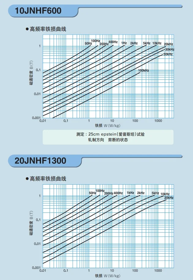 jfe super core 10jnex900 10jnhf600 high frequency iron loss curve