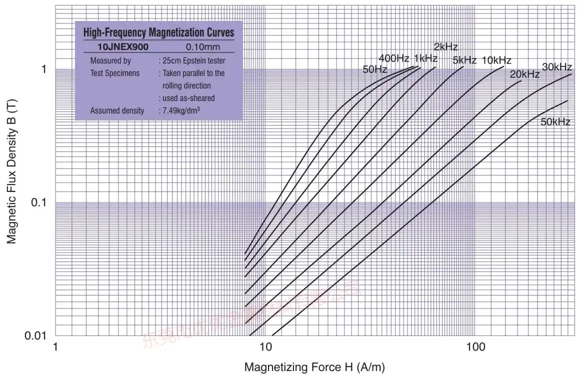Podatki magnetizacijske krivulje Super Core 10JNex900 10JNHF600