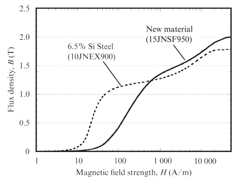 Super jadro 15JNSF950 15JNSF Krivka magnetizácie jednosmerného prúdu