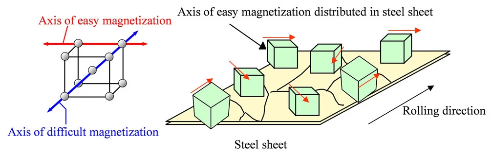 Super Core krystal orientering kontrol høj magnetisk flux tæthed