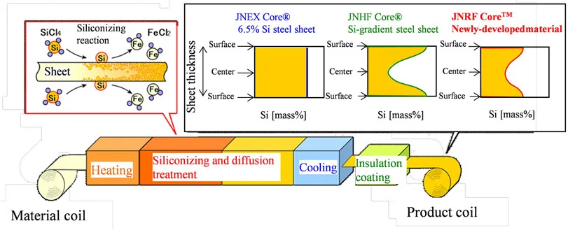 Непрерывный процесс силиконизации Super Core CVD и контроль распределения концентрации кремния